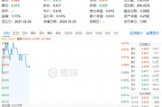 化工板塊開盤拉升，化工ETF（516020）盤中上探0.81%！機構(gòu)：化工行業(yè)有望迎來估值修復(fù)