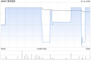 美因基因12月13日斥資81.45萬(wàn)港元回購(gòu)10.58萬(wàn)股