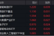 A股低開高走！科技火速奪回C位，AI全線反攻，金融科技ETF（159851）、創(chuàng)業(yè)板人工智能ETF華寶聯(lián)袂漲超2%