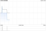 國(guó)浩集團(tuán)將于3月25日派發(fā)中期股息每股0.6港元