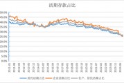 活期存款去哪了？10月末定期存款占比達73.9% 創(chuàng)出歷史新高