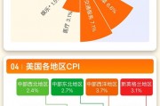 一圖讀懂美國(guó)11月CPI系列數(shù)據(jù)