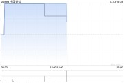 鋼鐵股早盤延續(xù)近期強(qiáng)勢(shì) 中國(guó)鐵鈦漲超9%馬鋼股份漲超6%