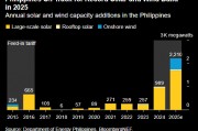 BNEF：菲律賓2025年新增光伏和風(fēng)電裝機(jī)有望創(chuàng)紀(jì)錄