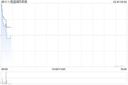 超盈國際控股發(fā)布年度業(yè)績 股東應(yīng)占溢利6.08億港元同比增加75.29%