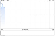 力天影業(yè)擬折讓約4.8%配售最多6000萬股 凈籌約578萬港元