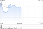 越疆早盤漲超4% 公司獲納入港股通名單今日起生效