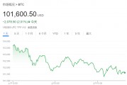 貝萊德CEO：通脹上升遠未結(jié)束，比特幣或升至70萬美元