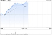 石油股早盤集體上揚(yáng) 中國(guó)石油及中海油均漲逾4%