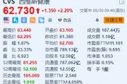 西維斯健康漲2.2% 對沖基金Glenview將與公司高管會面以推動改革