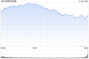 收盤：美股漲跌不一 納指收高1.2%