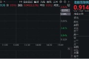 港股互聯(lián)網(wǎng)ETF（513770）早盤飆漲逾5%，A股休市期間標的漲近7%，彈性突出！