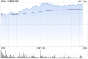 中軟國(guó)際早盤漲超21% 獲中銀國(guó)際短期看好推薦