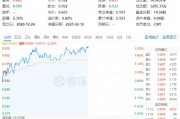 白酒龍頭繼續(xù)拉升，山西汾酒漲超7%！食品ETF（515710）持續(xù)上探，盤中漲超2%！