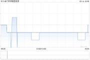 華科智能投資1月末每股資產(chǎn)凈值約為0.950港元