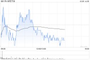 吉利汽車因認(rèn)股權(quán)獲行使而發(fā)行50.1萬股