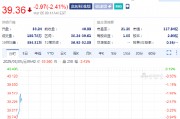 康寶濃湯跌2.4% Q2營(yíng)收不及預(yù)期