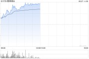 贛鋒鋰業(yè)早盤持續(xù)上漲逾11% 擬3.68億元參設(shè)南昌新能源基金