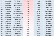 最受青睞ETF：12月3日博時(shí)中證A500指數(shù)ETF獲凈申購(gòu)9.55億元，華夏科創(chuàng)50ETF獲凈申購(gòu)4.05億元