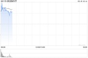 微創(chuàng)腦科學(xué)盤中漲超10% 預(yù)計(jì)全年凈利潤增長最高翻倍