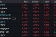 高低切換！地產(chǎn)ETF（159707）逆市領(lǐng)漲超2%！AI概念走勢(shì)分化，大數(shù)據(jù)產(chǎn)業(yè)ETF（516700）四連陽，創(chuàng)AI買盤活躍