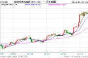 比特幣漲勢在接近10萬美元歷史高點后停滯