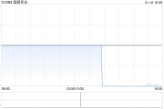 恒鼎實業(yè)2024年度生產原煤414.2萬噸 同比減少13%