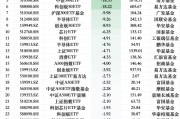 最不受歡迎ETF：上周華夏科創(chuàng)50ETF遭凈贖回42.98億元，華泰柏瑞滬深300ETF遭凈贖回26.77億元