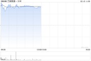 萬國數(shù)據(jù)-SW盤中漲超11% 傳公司考慮分拆國際業(yè)務(wù)赴美上市