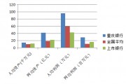 以畝產論英雄看重慶銀行核心競爭力