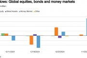 美債收益率上升+投資者獲利了結(jié) 全球股票基金資金流入大幅萎縮