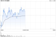 瑞銀：維持京東健康“買入”評級 上調(diào)目標(biāo)價(jià)至45港元