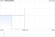 亞洲聯(lián)合基建控股12月24日斥資37.4萬港元回購85萬股