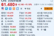 西維斯健康漲11.1% Q3營收同比增長6.3%超預(yù)期