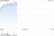 天能動力早盤漲超4% 機(jī)構(gòu)看好公司海外市場增長潛力