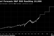 華爾街老將Yardeni給出超樂觀預測 稱標普500指數到2030年將達10000點