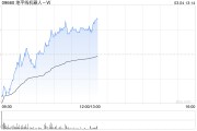 地平線機(jī)器人-W盤中漲超4% 公司下周一進(jìn)入恒生科技指數(shù)