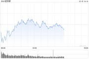 早盤：美股周二早盤漲跌不一 納指上漲0.6%