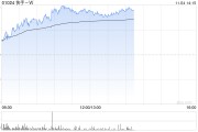 快手-W早盤漲超3% 雙11首周生鮮食品及美妝跨境動銷同比大增