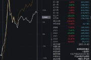 中歐時代先鋒自9月24日本輪行情以來跑輸業(yè)績基準(zhǔn)14%，周蔚文接管兩年半給基民虧損68億元，收取5億元管理費