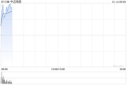 中遠(yuǎn)海能盤(pán)中漲超5% 公司預(yù)計(jì)全年純利增超17%