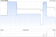 德視佳1月3日斥資153.94萬(wàn)港元回購(gòu)40萬(wàn)股