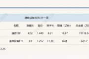 行業(yè)ETF風(fēng)向標(biāo)丨光通信表現(xiàn)強(qiáng)勢，通信ETF半日漲超4%