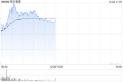 家電股早盤普遍上漲 海爾智家漲近4%美的集團漲超2%