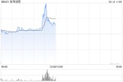 佑駕創(chuàng)新午前一度飆升逾22% 盤中創(chuàng)新高公司進(jìn)入港股通名單