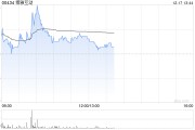 博雅互動盤中漲超5% 比特幣一度沖破10.7萬美元續(xù)創(chuàng)新高