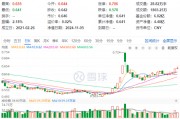 60日吸金超700億元！化工板塊震蕩上行，化工ETF（516020）盤中漲超2%！