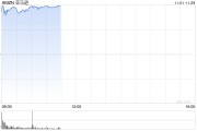 亞馬遜三季度廣告業(yè)務(wù)增長19%