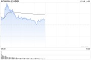 午評：創(chuàng)指半日漲0.29% 有色、超充概念盤中活躍