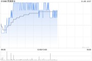 阿里影業(yè)早盤漲超3% 華泰證券首次給予“買入”評(píng)級(jí)